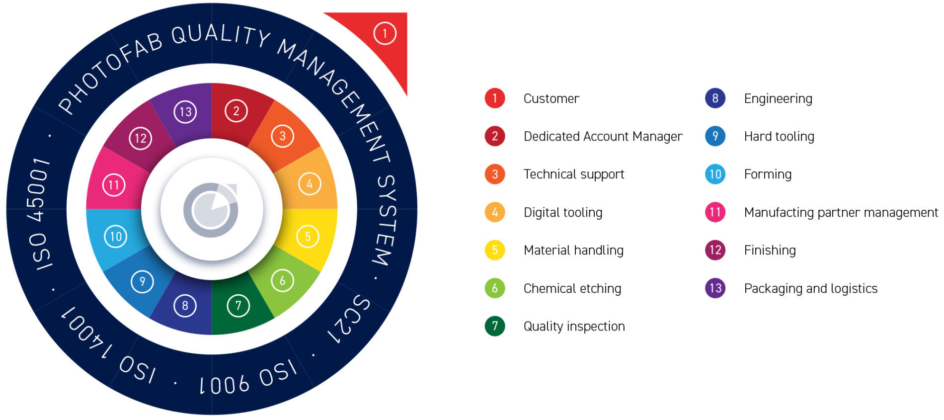 Photofab Quality Management System